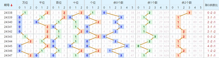 排列五分析走势图