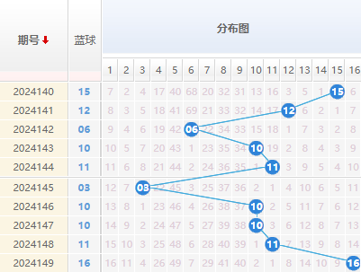 双色球分析走势图