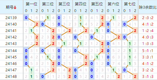 七星彩分析走势图