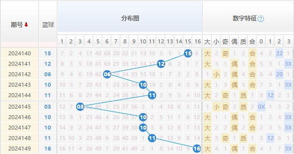 双色球分析蓝球走势图