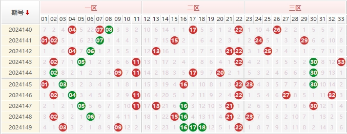 双色球红球走势图