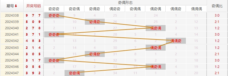 福彩3D分析走势图