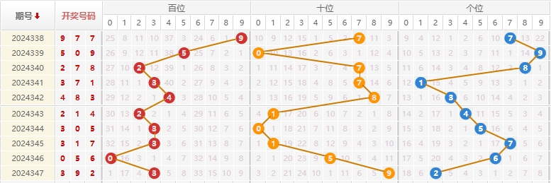 福彩3D分析走势图