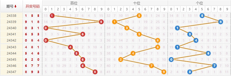 排列三分析走势图