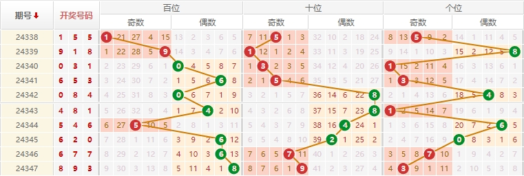 排列三分析走势图