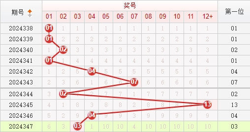 快乐8分析走势图