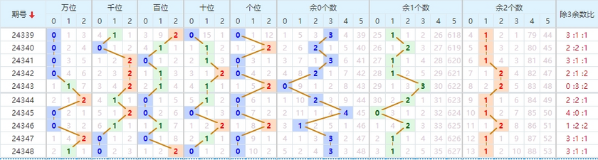 排列五分析走势图