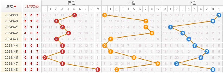 福彩3D分析走势图