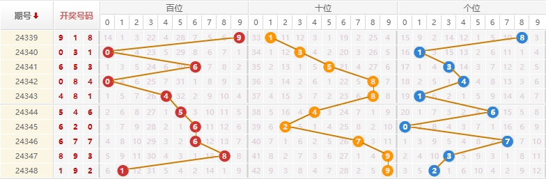 排列三分析走势图