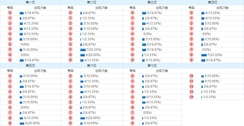 七星彩走势图