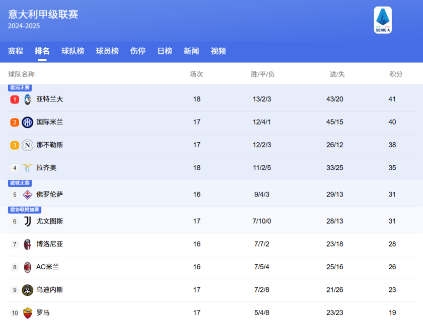 意甲积分榜第1-10名