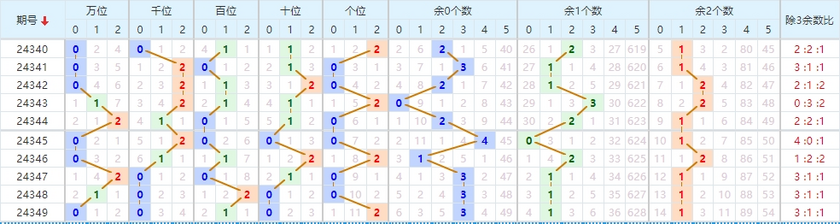 排列五分析走势图