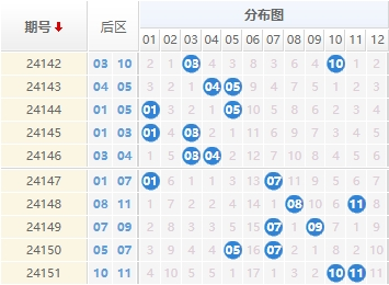 24152期大乐透预测：三区定胆 - 曝彩堂