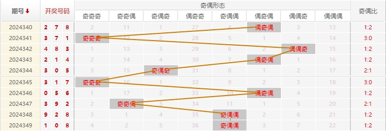 福彩3D分析走势图