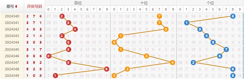 福彩3D分析走势图