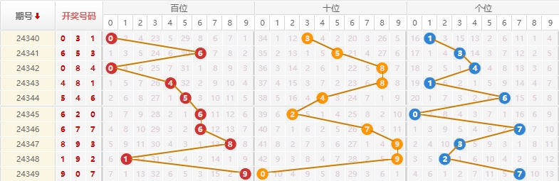 排列三分析走势图