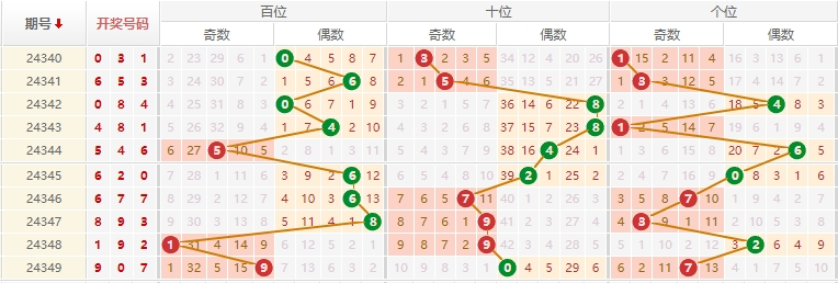 排列三分析走势图