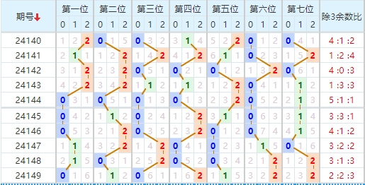 七星彩分析走势图