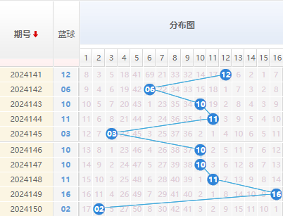 24151期双色球预测：红蓝波定胆 - 彩八姐