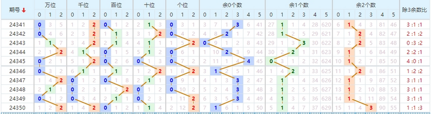 第2024351期排列五推荐：012路分析 - 七爷点灯