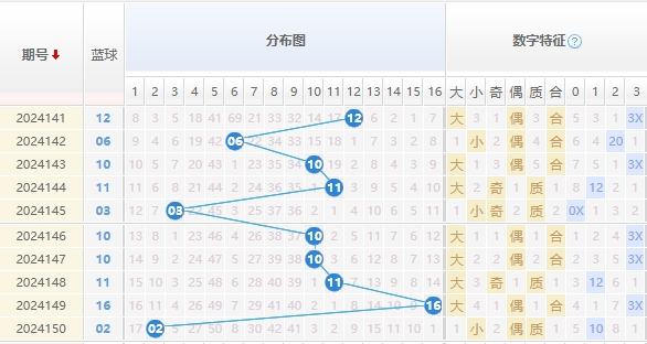 2024151期双色球预测：双色球6+1精选一注推荐 - 解蓝波