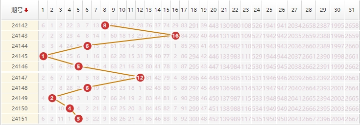 大乐透分析走势图
