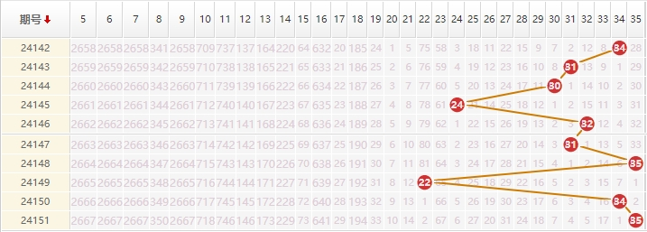 大乐透分析走势图
