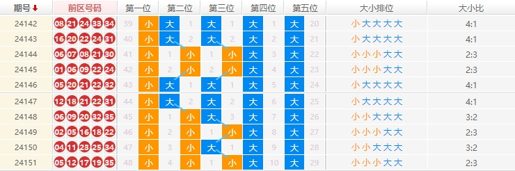 大乐透分析走势图
