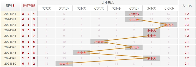 福彩3D分析走势图