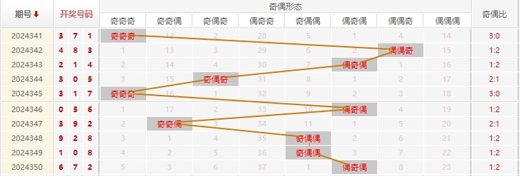 福彩3D分析走势图