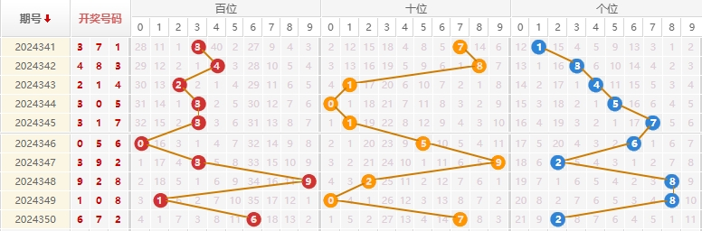 福彩3D分析走势图