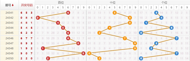 排列三分析走势图