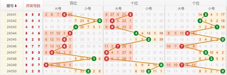 排列三分析走势图