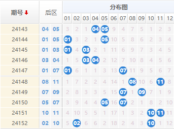 大乐透分析走势图