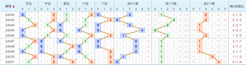 第2024352期排列五推荐：012路分析 - 七爷点灯