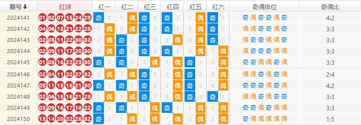 第2024151期双色球预测：奇偶分析 - 钊痴旋