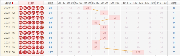 双色球推荐走势图