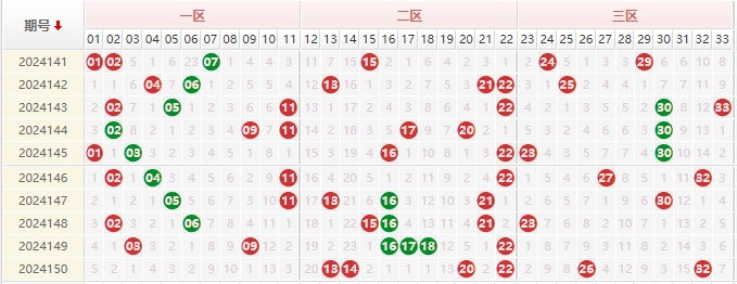 双色球分析走势图