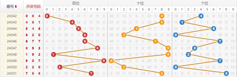 排列三分析走势图