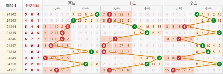 排列三分析走势图