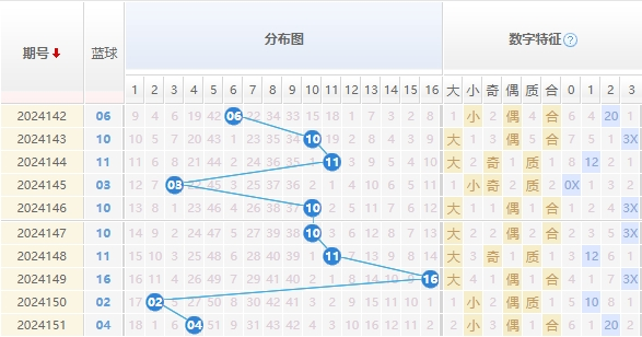 双色球分析蓝球走势图