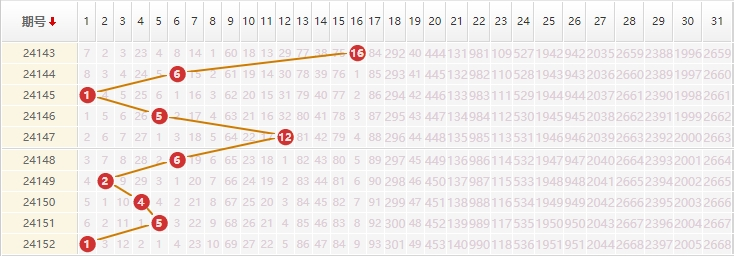 大乐透分析走势图