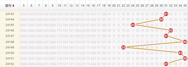 大乐透分析走势图