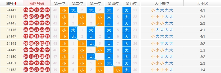 大乐透分析走势图