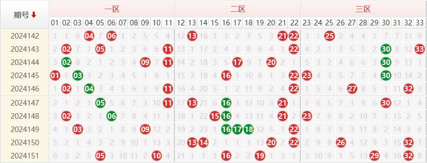 双色球分析区间比