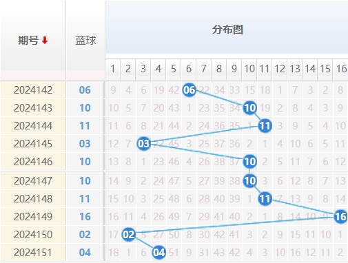 双色球分析走势图