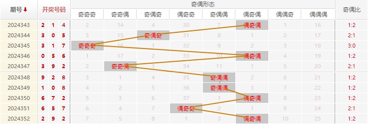 福彩3D分析走势图