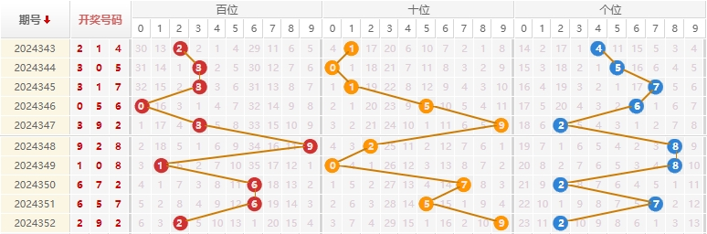 福彩3D分析走势图