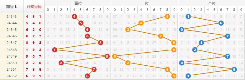 排列三分析走势图