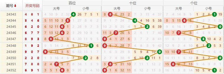 排列三分析走势图